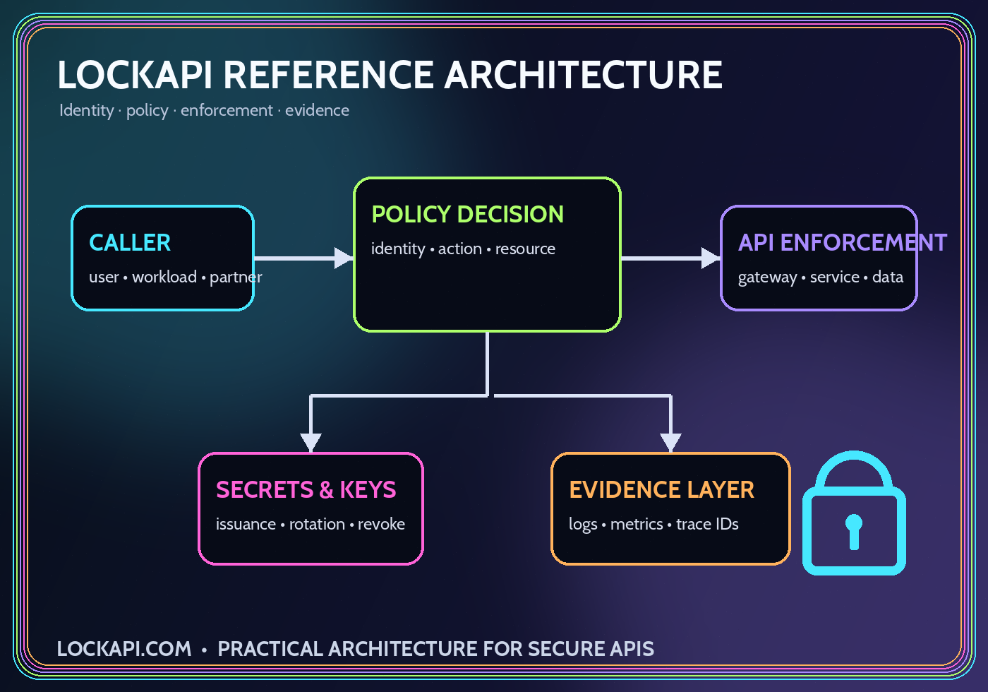 LockAPI reference architecture connecting caller identity, policy decisions, API enforcement, secrets and keys, and evidence